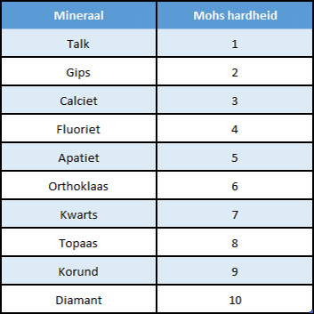 Hardheidschaal van Mohs