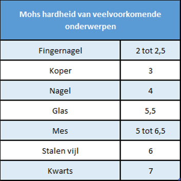 Mohs hardheid van veelvoorkomende onderwerpen