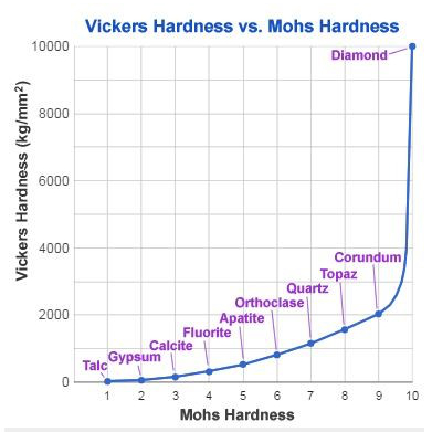 Vickers Hardness vs Mohs Hardness